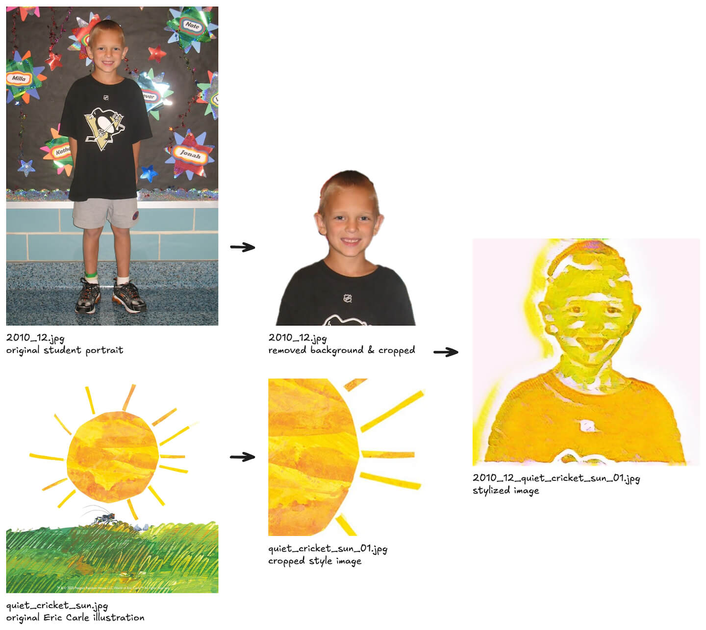 Overview of image stylization process